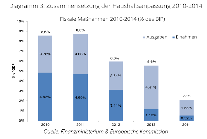 Growth rates of GDP, Greece and EU-15